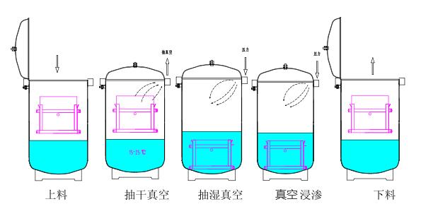 真空浸滲 真空浸滲