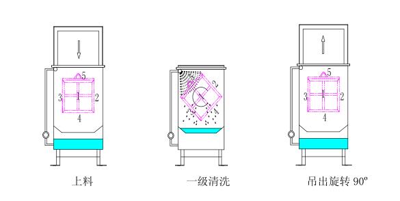 翻轉清洗Ⅰ 翻轉清洗Ⅰ