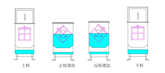 熱水漂洗示意圖 熱水漂洗示意圖