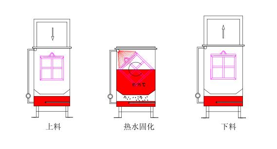翻轉熱水固化 翻轉熱水固化