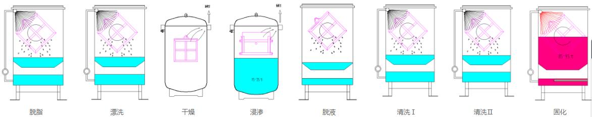 浸滲工藝流程圖 浸滲工藝流程圖